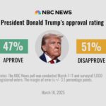 Donald Trump’s Approval Rating Dips as He Hits 100 Days in Office
