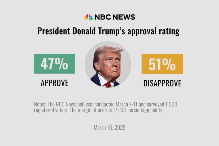 Donald Trump’s Approval Rating Dips as He Hits 100 Days in Office Donald Trump’s Approval Rating Dips as He Hits 100 Days in Office