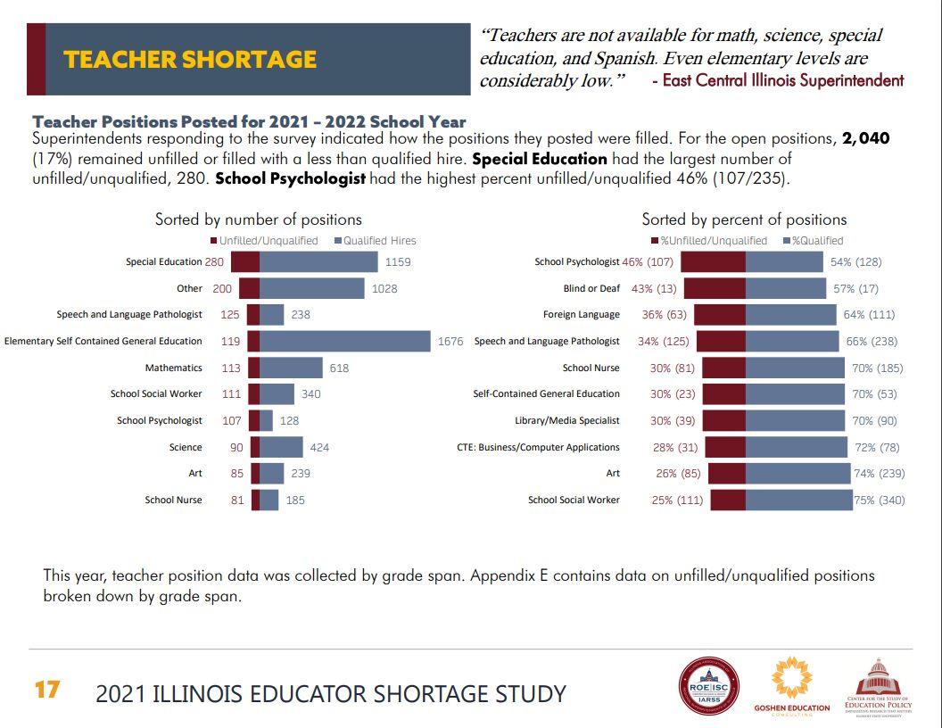 New report takes a new look at Illinois teacher shortage problem New report takes a new look at Illinois teacher shortage problem