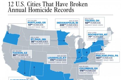 Why Are Homicide Rates Falling in Major Cities but Rising in the Nation’s Capital?