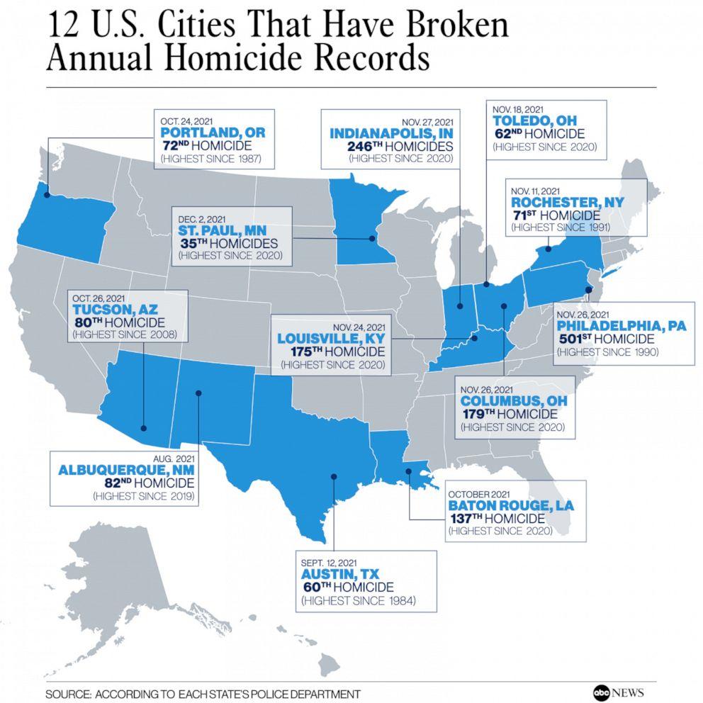 Why Are Homicide Rates Falling in Major Cities but Rising in the Nation’s Capital? Why Are Homicide Rates Falling in Major Cities but Rising in the Nation’s Capital?