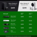 Xbox Prices Surge Suddenly Amid U.S.-China Trade Tensions