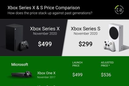 Xbox Prices Surge Suddenly Amid U.S.-China Trade Tensions