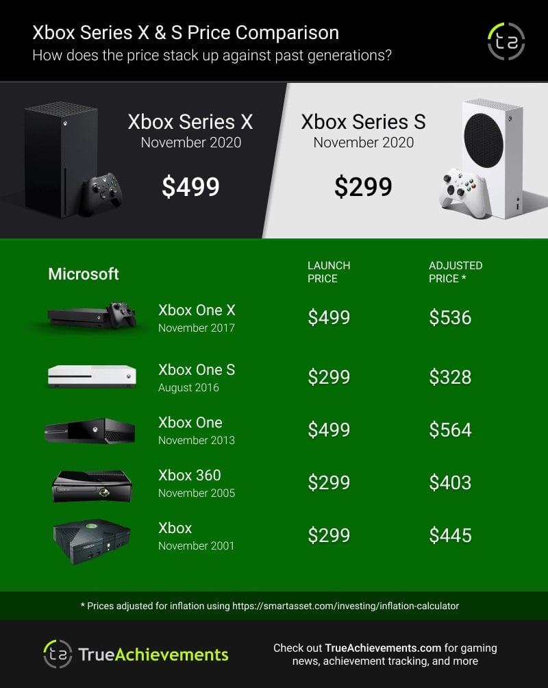 Xbox Prices Surge Suddenly Amid U.S.-China Trade Tensions Xbox Prices Surge Suddenly Amid U.S.-China Trade Tensions