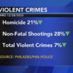 Why Violent Crime Is Dropping in Philadelphia: Insights from Police Commissioner Kevin Bethel