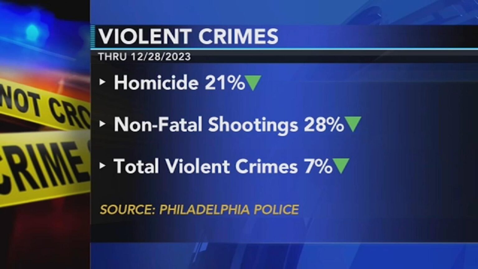Why Violent Crime Is Dropping in Philadelphia: Insights from Police Commissioner Kevin Bethel Why Violent Crime Is Dropping in Philadelphia: Insights from Police Commissioner Kevin Bethel