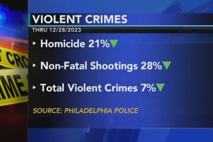 Why Violent Crime Is Dropping in Philadelphia: Insights from Police Commissioner Kevin Bethel