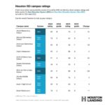 Houston ISD Faces Setback in Latest State Ratings