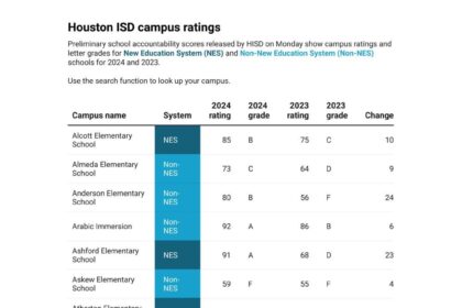 Houston ISD Faces Setback in Latest State Ratings