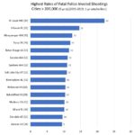 Explore Police Shootings from 2015-2024: Search by Race, Age, and Department