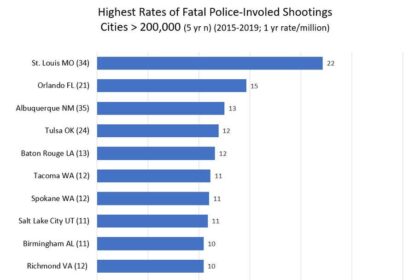 Explore Police Shootings from 2015-2024: Search by Race, Age, and Department