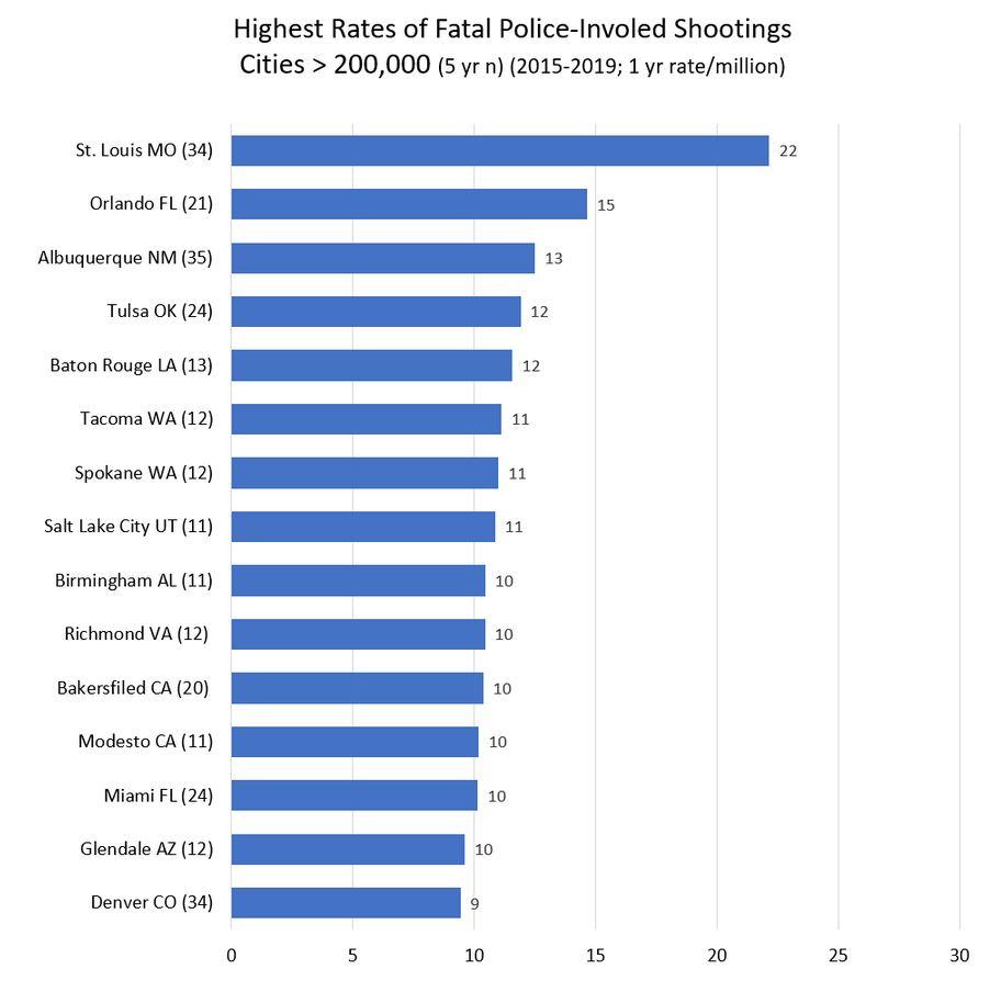 Explore Police Shootings from 2015-2024: Search by Race, Age, and Department Explore Police Shootings from 2015-2024: Search by Race, Age, and Department