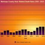 Over 300 Suspected Heat-Related Deaths Under Investigation in Phoenix Area