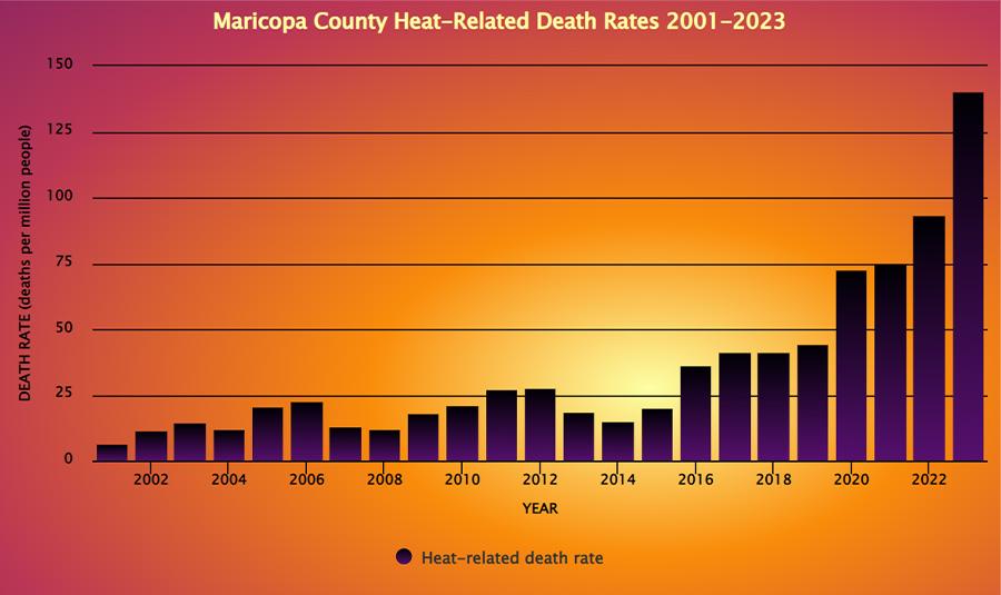 Over 300 Suspected Heat-Related Deaths Under Investigation in Phoenix Area Over 300 Suspected Heat-Related Deaths Under Investigation in Phoenix Area