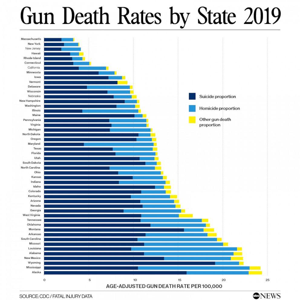 Tracking Gun Crime Across US States: What the Numbers Reveal About Gun Control Tracking Gun Crime Across US States: What the Numbers Reveal About Gun Control