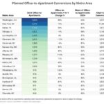 Phoenix Emerges as a Leading Market for Office-to-Apartment Conversions