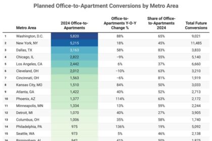 Phoenix Emerges as a Leading Market for Office-to-Apartment Conversions