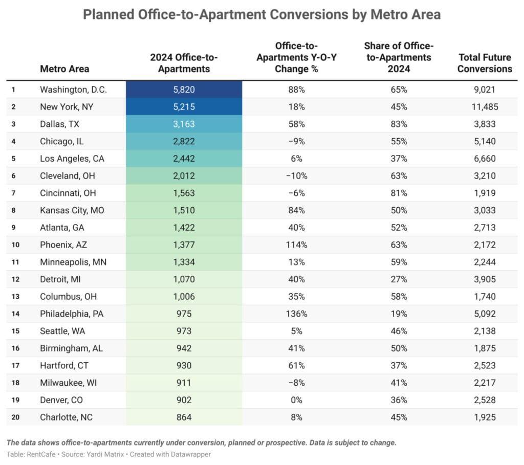 Phoenix Emerges as a Leading Market for Office-to-Apartment Conversions Phoenix Emerges as a Leading Market for Office-to-Apartment Conversions