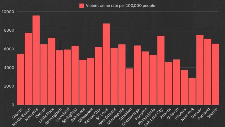 Mid-Year 2024 Update: Emerging Crime Trends in U.S. Cities Mid-Year 2024 Update: Emerging Crime Trends in U.S. Cities