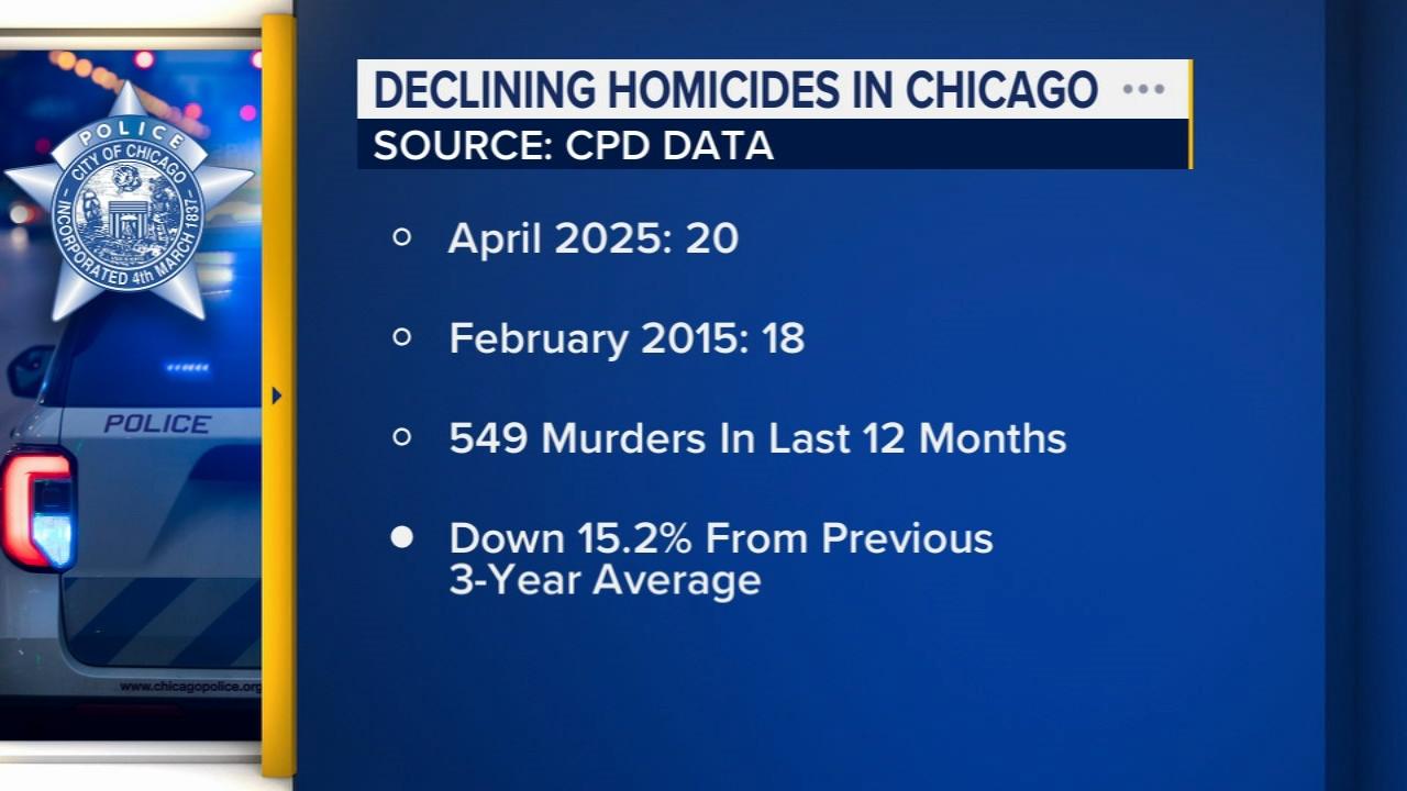 Chicago Homicides in 2025: 116 Lives Lost and How It Stacks Up Against Past Years Chicago Homicides in 2025: 116 Lives Lost and How It Stacks Up Against Past Years