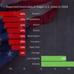 Violent Crime Drops in Many US Cities in 2024, But Feelings of Insecurity Persist