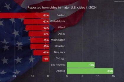 Violent Crime Drops in Many US Cities in 2024, But Feelings of Insecurity Persist