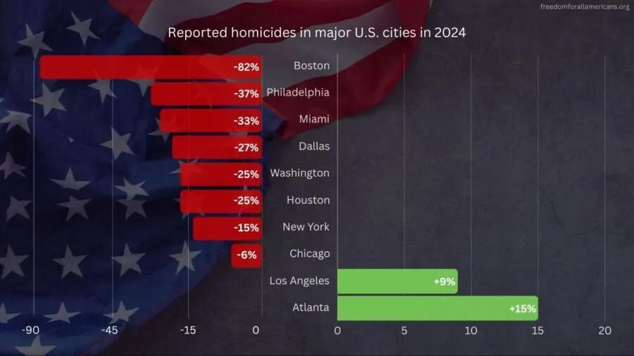 Violent Crime Drops in Many US Cities in 2024, But Feelings of Insecurity Persist Violent Crime Drops in Many US Cities in 2024, But Feelings of Insecurity Persist