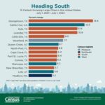 North Texas Boasts Five of America’s 15 Fastest-Growing Cities