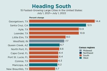 North Texas Boasts Five of America’s 15 Fastest-Growing Cities