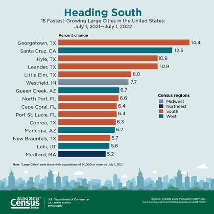 North Texas Boasts Five of America’s 15 Fastest-Growing Cities North Texas Boasts Five of America’s 15 Fastest-Growing Cities