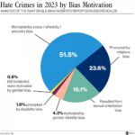 Hate crimes reached record levels in 2023. Why ‘a perfect storm’ could push them higher – USA Today