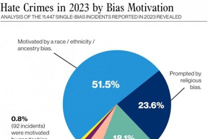Hate crimes reached record levels in 2023. Why ‘a perfect storm’ could push them higher – USA Today