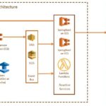 Cloud Events, Webinars and Conferences – Amazon Web Services (AWS)