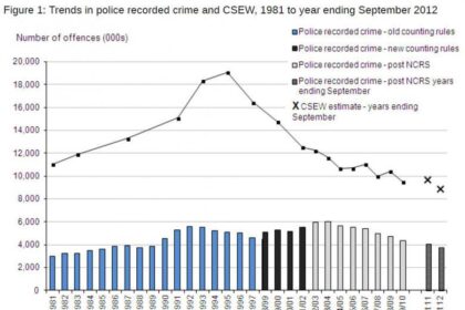 Debating the Truth Behind Recent Crime Trends