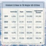 Violent Crime Plummets in America’s Largest Cities Thanks to Targeted Police Grids