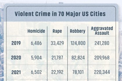 Violent Crime Plummets in America’s Largest Cities Thanks to Targeted Police Grids