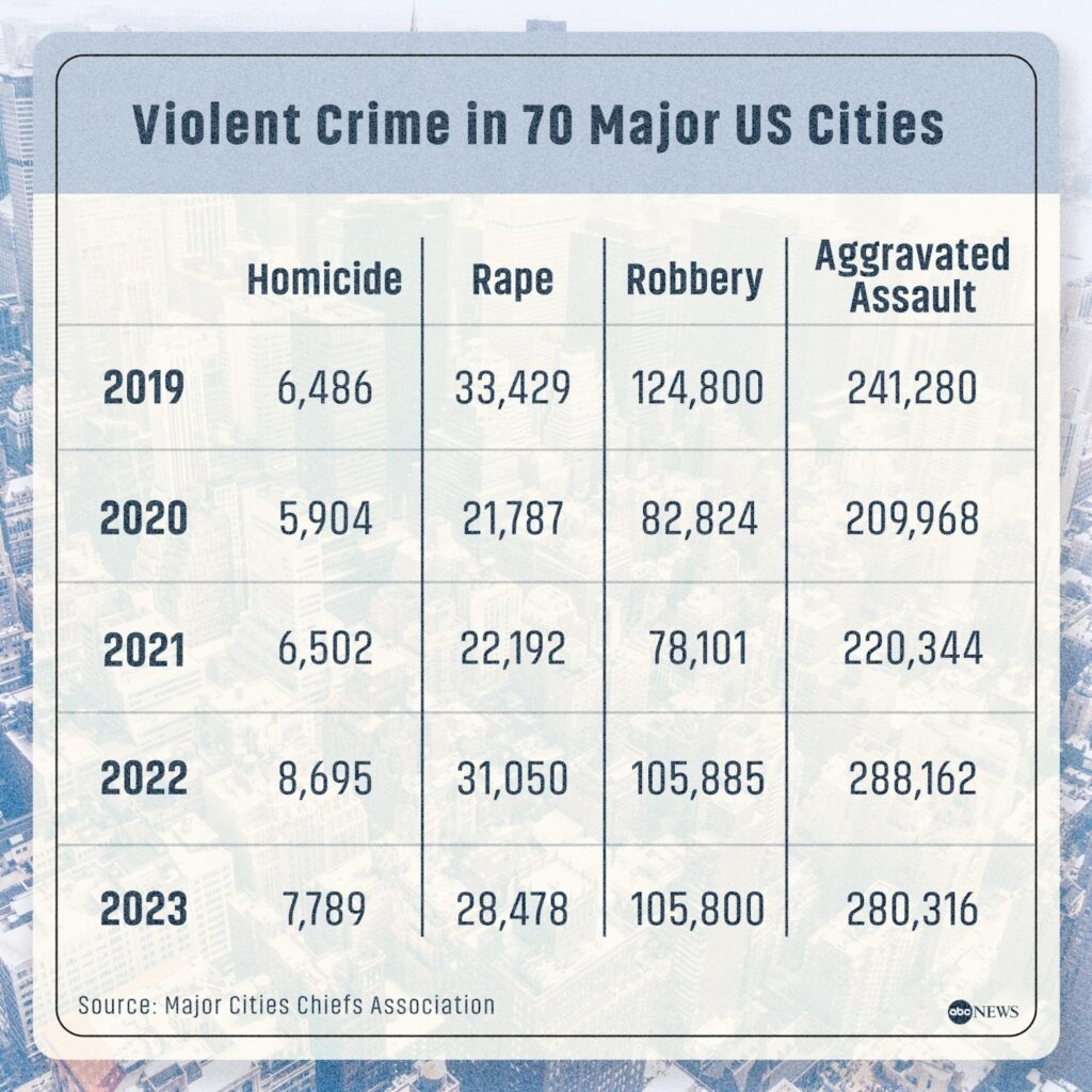 Violent Crime Plummets in America’s Largest Cities Thanks to Targeted Police Grids Violent Crime Plummets in America’s Largest Cities Thanks to Targeted Police Grids