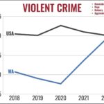 ‘Out of Control’: Washington Crime Rates Surge as Police Face Growing Backlash