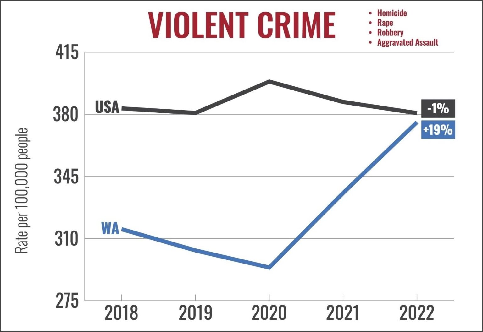 ‘Out of Control’: Washington Crime Rates Surge as Police Face Growing Backlash ‘Out of Control’: Washington Crime Rates Surge as Police Face Growing Backlash