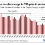 Violent Crime Drops in Chicago, but Funding for Prevention Keeps Shrinking