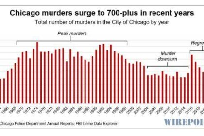 Violent Crime Drops in Chicago, but Funding for Prevention Keeps Shrinking