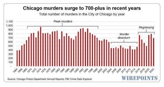 Violent Crime Drops in Chicago, but Funding for Prevention Keeps Shrinking Violent Crime Drops in Chicago, but Funding for Prevention Keeps Shrinking