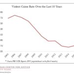 Did Violent Crime Really Rise During Donald Trump’s Presidency?