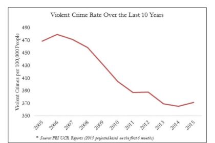 Did Violent Crime Really Rise During Donald Trump’s Presidency?