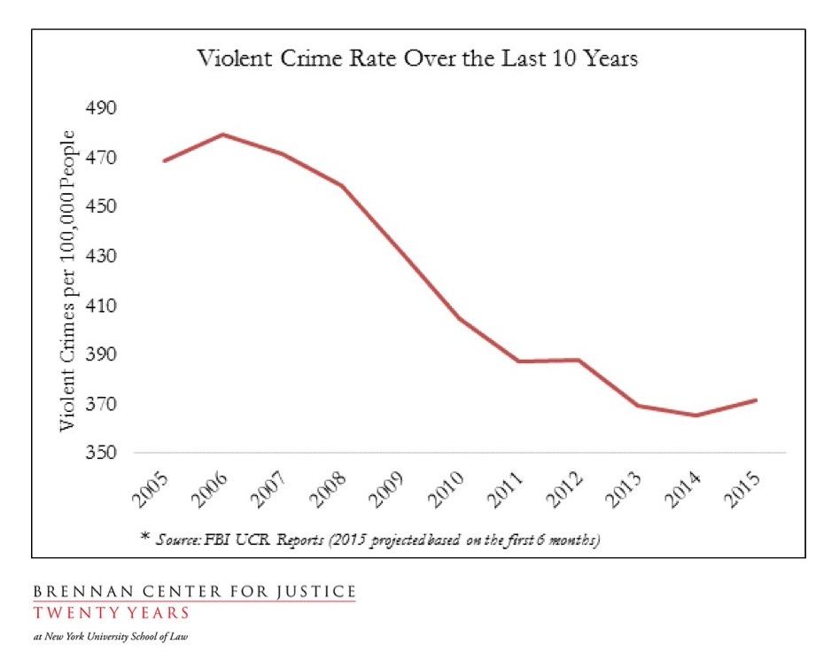 Did Violent Crime Really Rise During Donald Trump’s Presidency? Did Violent Crime Really Rise During Donald Trump’s Presidency?