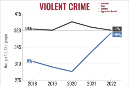 As Crime Surges in Washington, DOJ Pledges Increased Support to Aid Struggling City