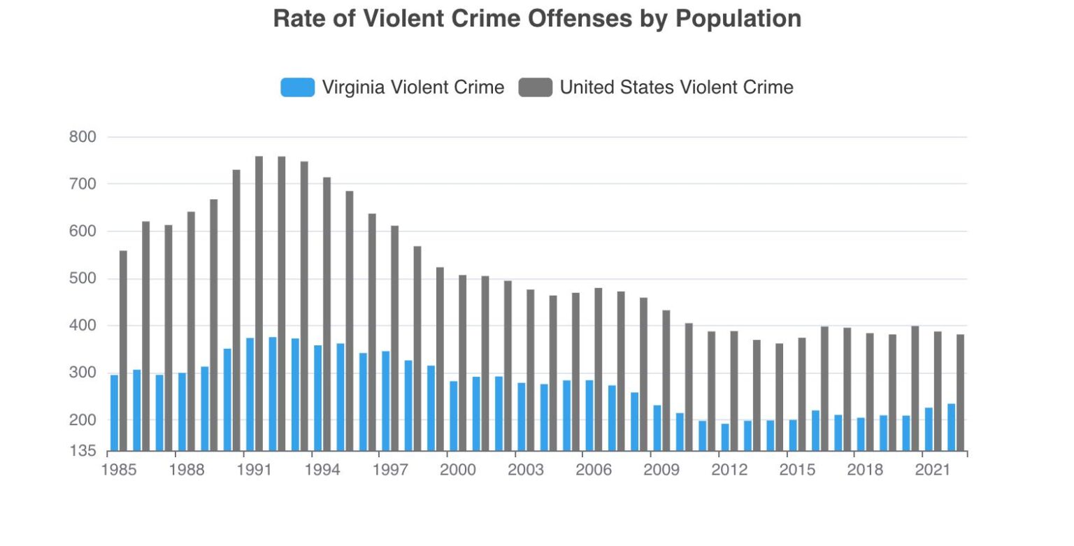FBI data shows violent crime down for a second consecutive year – VOA – Voice of America English News FBI data shows violent crime down for a second consecutive year – VOA – Voice of America English News