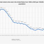Discover Which States Lead and Lag in Crime Rates Across the U.S