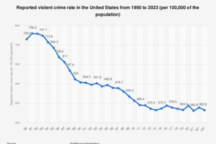 Discover Which States Lead and Lag in Crime Rates Across the U.S