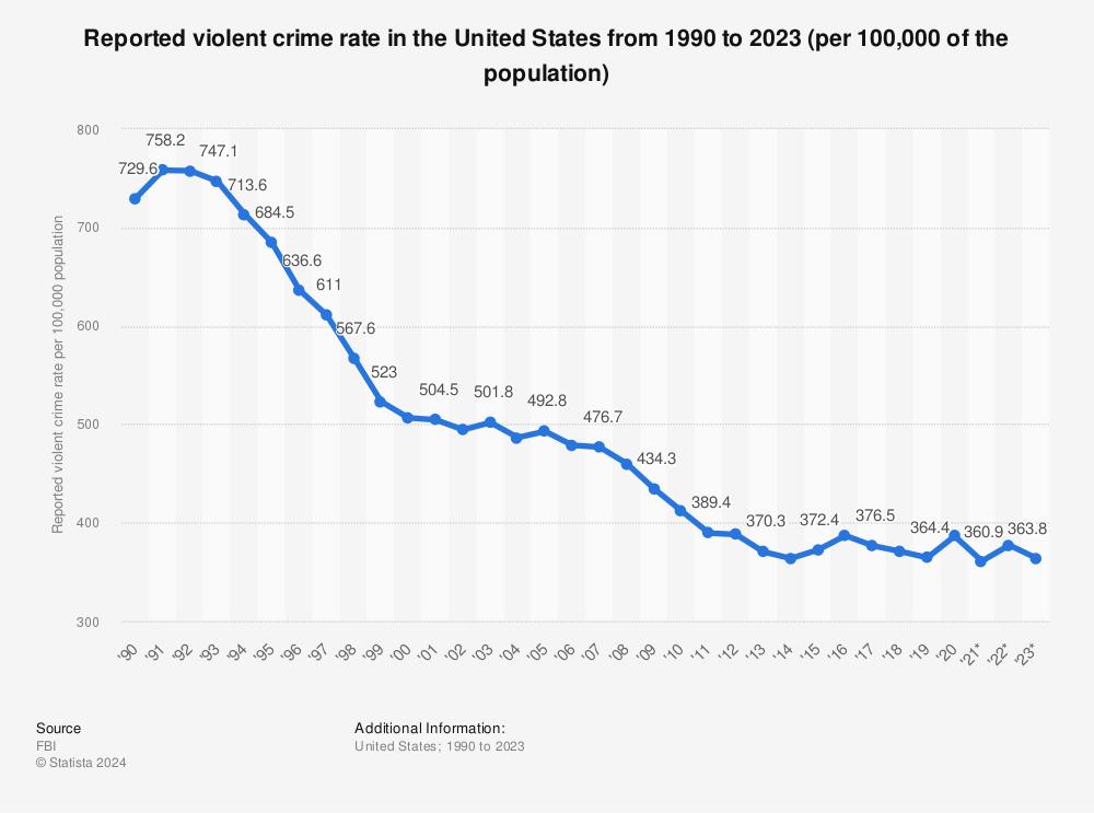 Discover Which States Lead and Lag in Crime Rates Across the U.S Discover Which States Lead and Lag in Crime Rates Across the U.S